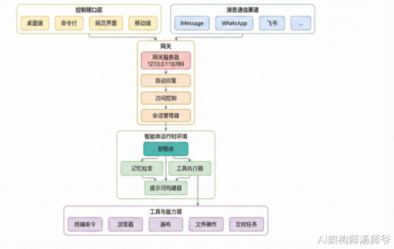 OpenClaw技术架构 - 阅山