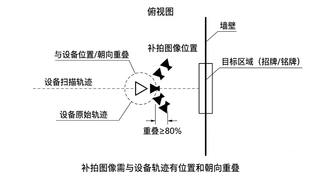 高清补拍与设备轨迹重叠（俯视）